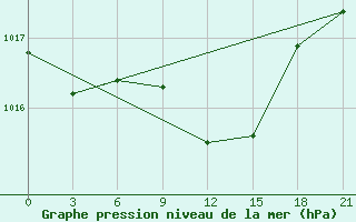 Courbe de la pression atmosphrique pour Sumy