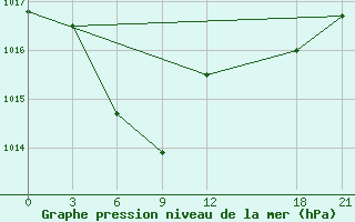 Courbe de la pression atmosphrique pour Xunwu