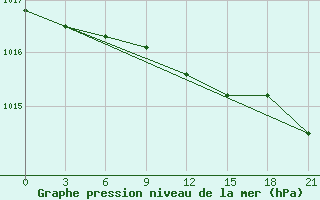 Courbe de la pression atmosphrique pour Pinsk