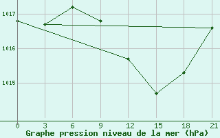 Courbe de la pression atmosphrique pour Zaghonan Magrane