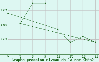 Courbe de la pression atmosphrique pour Ras Sedr