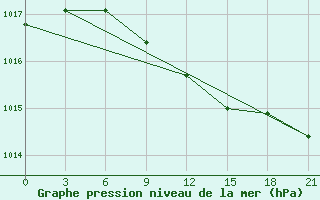 Courbe de la pression atmosphrique pour Pavlovskij Posad