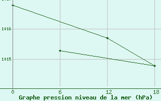 Courbe de la pression atmosphrique pour Kenitra