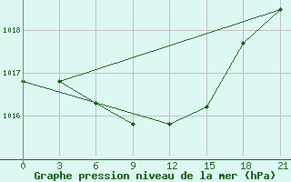 Courbe de la pression atmosphrique pour Smolensk