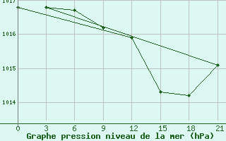 Courbe de la pression atmosphrique pour Milan (It)