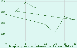 Courbe de la pression atmosphrique pour Novyj Ushtogan