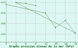 Courbe de la pression atmosphrique pour Tirana-La Praka