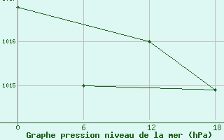 Courbe de la pression atmosphrique pour Kenitra