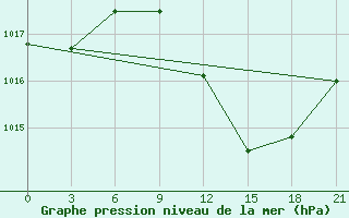 Courbe de la pression atmosphrique pour Zaghonan Magrane