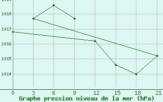 Courbe de la pression atmosphrique pour Kagul