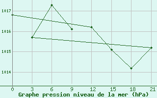 Courbe de la pression atmosphrique pour El Khoms