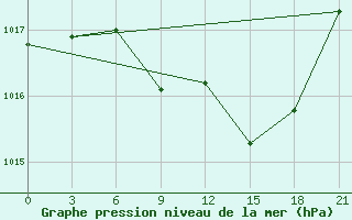 Courbe de la pression atmosphrique pour Chernivtsi