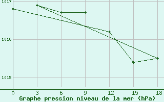 Courbe de la pression atmosphrique pour Chapaevo