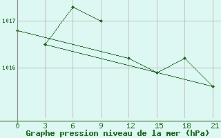 Courbe de la pression atmosphrique pour Dosang