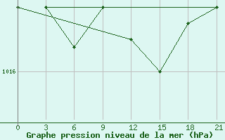 Courbe de la pression atmosphrique pour Rudnya