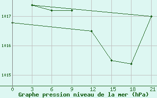 Courbe de la pression atmosphrique pour Staritsa