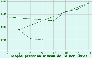 Courbe de la pression atmosphrique pour Pinsk