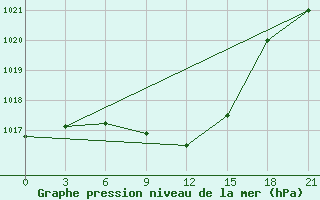 Courbe de la pression atmosphrique pour Ganjushkino