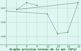 Courbe de la pression atmosphrique pour Evora / C. Coord