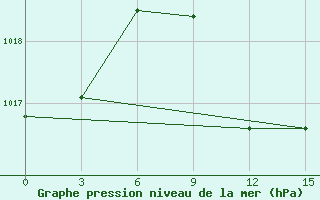 Courbe de la pression atmosphrique pour Tete