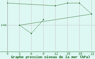 Courbe de la pression atmosphrique pour Jangi-Jugan