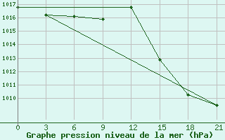 Courbe de la pression atmosphrique pour Palagruza