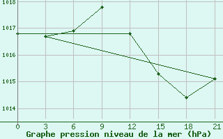 Courbe de la pression atmosphrique pour Alger Port