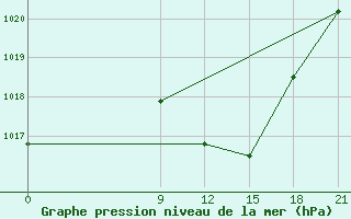 Courbe de la pression atmosphrique pour Zaghonan Magrane