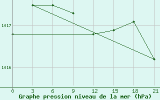 Courbe de la pression atmosphrique pour Novyj Ushtogan