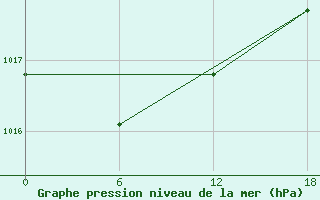 Courbe de la pression atmosphrique pour Teriberka