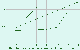 Courbe de la pression atmosphrique pour Port Said / El Gamil