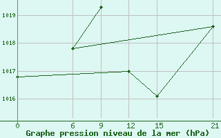 Courbe de la pression atmosphrique pour Sidi Bouzid