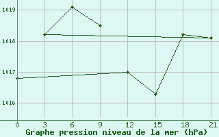 Courbe de la pression atmosphrique pour Usak Meydan