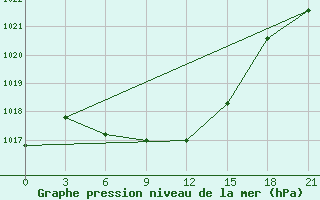 Courbe de la pression atmosphrique pour Novyj Ushtogan