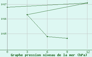 Courbe de la pression atmosphrique pour Obluc