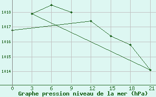 Courbe de la pression atmosphrique pour Novoannenskij