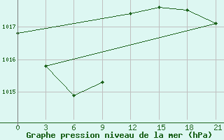 Courbe de la pression atmosphrique pour Obluc