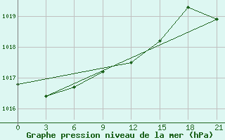 Courbe de la pression atmosphrique pour Kostroma