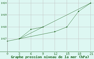 Courbe de la pression atmosphrique pour Leovo