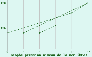 Courbe de la pression atmosphrique pour Kasin