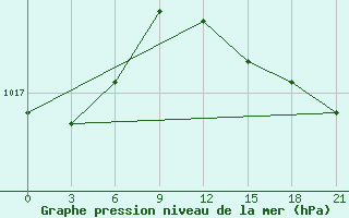 Courbe de la pression atmosphrique pour Novaja Ladoga