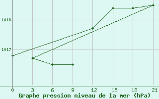 Courbe de la pression atmosphrique pour Sarapul