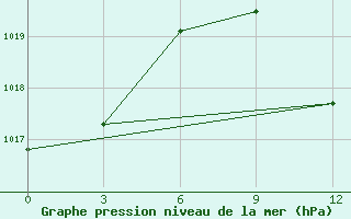 Courbe de la pression atmosphrique pour Serrai