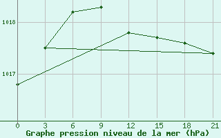 Courbe de la pression atmosphrique pour Umba