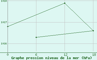 Courbe de la pression atmosphrique pour Kenitra