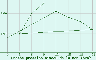 Courbe de la pression atmosphrique pour Gorki