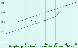 Courbe de la pression atmosphrique pour Balasov