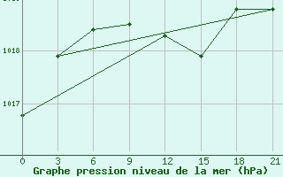 Courbe de la pression atmosphrique pour Kasin