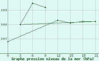 Courbe de la pression atmosphrique pour Novyj Ushtogan