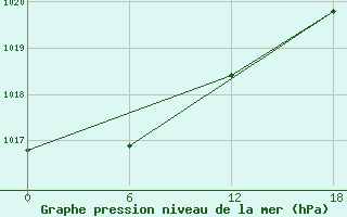 Courbe de la pression atmosphrique pour Valaam Island